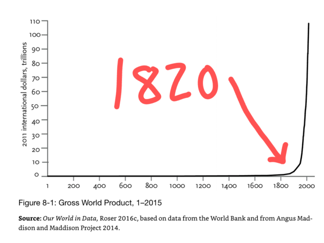 Since 1820 the average global resident has 100 times more wealth than our ancestors. Joseph was right. Spectacularly right! Time has proved that there is “enough and to spare”.