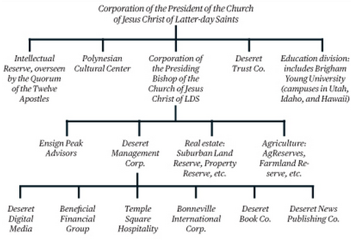 Consolidated structure of the Mormon business empire as outlined by Businessweek magazine in 2012.