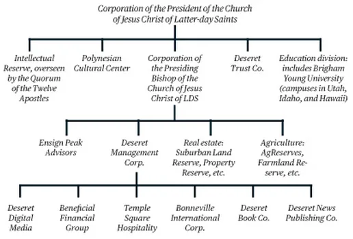 Consolidated structure of the Mormon business empire as outlined by Businessweek magazine in 2012.